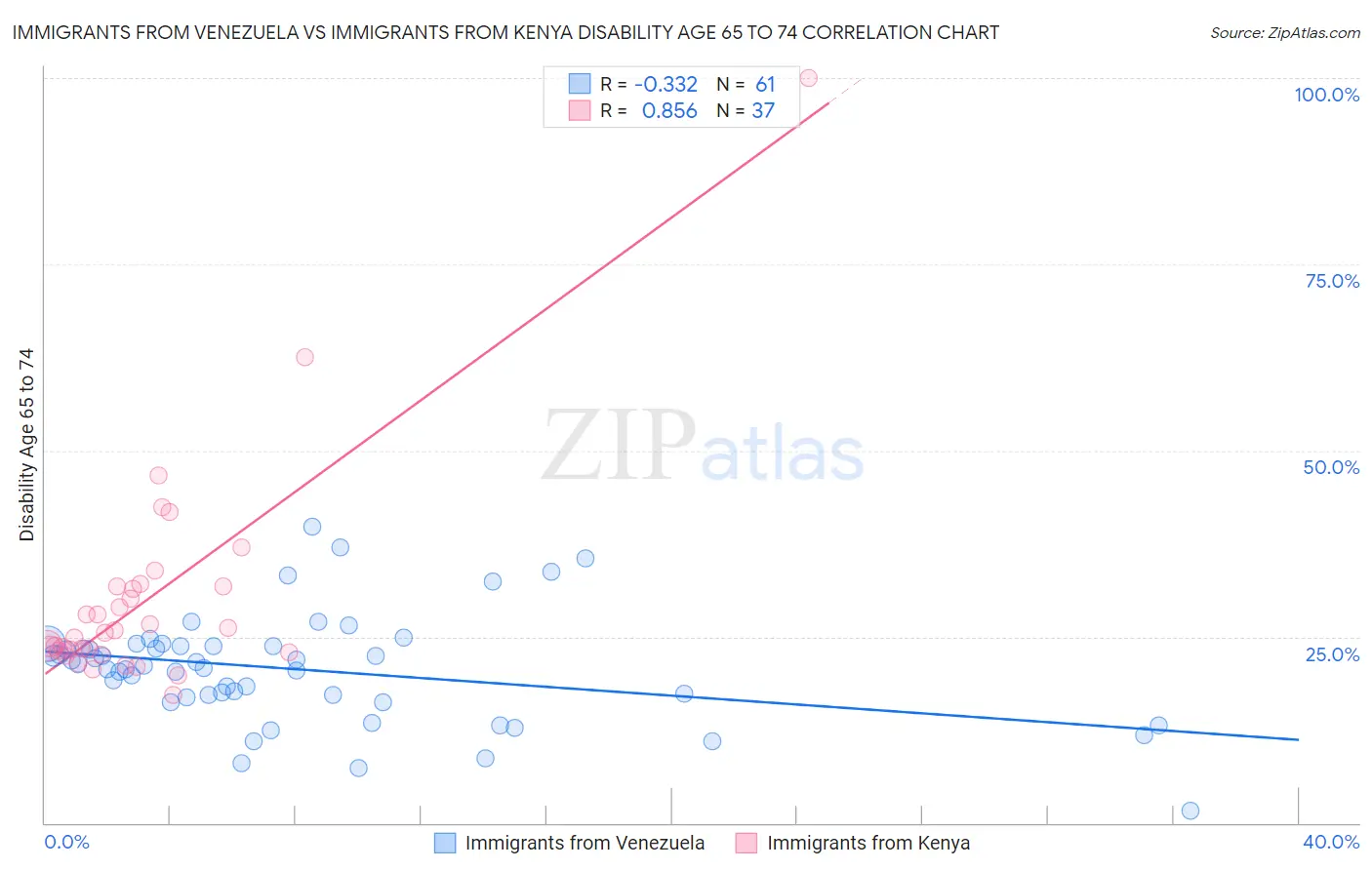 Immigrants from Venezuela vs Immigrants from Kenya Disability Age 65 to 74