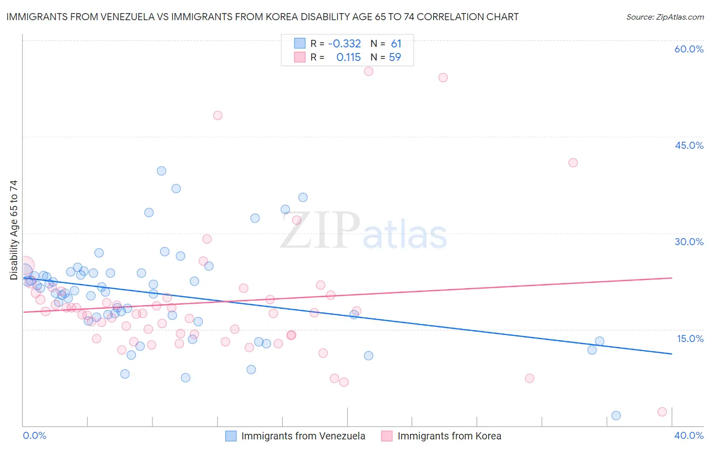 Immigrants from Venezuela vs Immigrants from Korea Disability Age 65 to 74