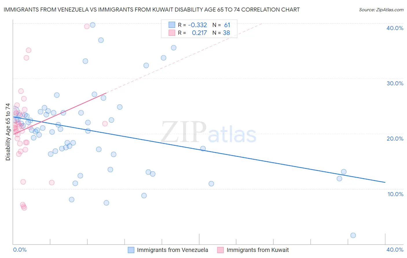 Immigrants from Venezuela vs Immigrants from Kuwait Disability Age 65 to 74
