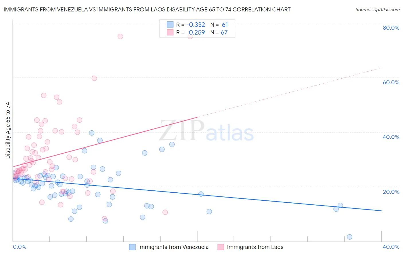 Immigrants from Venezuela vs Immigrants from Laos Disability Age 65 to 74