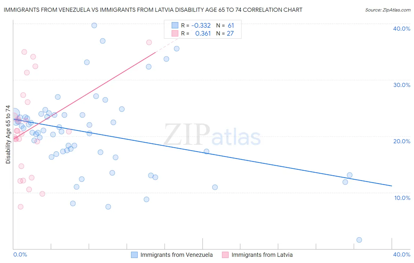 Immigrants from Venezuela vs Immigrants from Latvia Disability Age 65 to 74