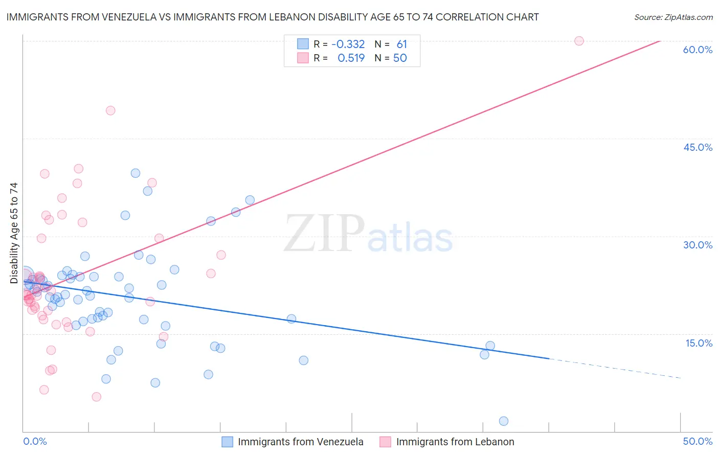 Immigrants from Venezuela vs Immigrants from Lebanon Disability Age 65 to 74