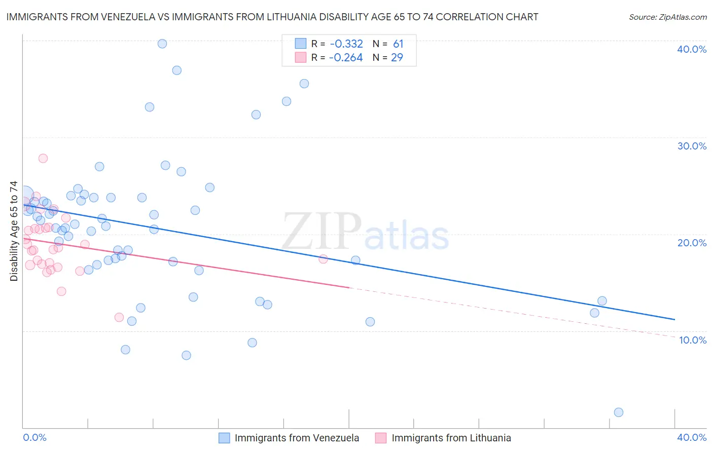 Immigrants from Venezuela vs Immigrants from Lithuania Disability Age 65 to 74