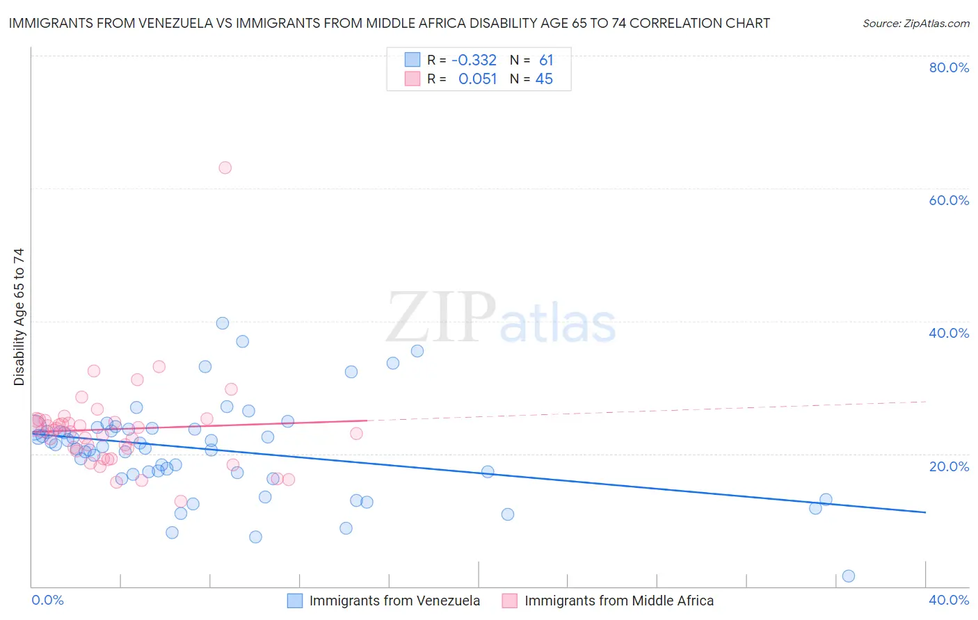 Immigrants from Venezuela vs Immigrants from Middle Africa Disability Age 65 to 74