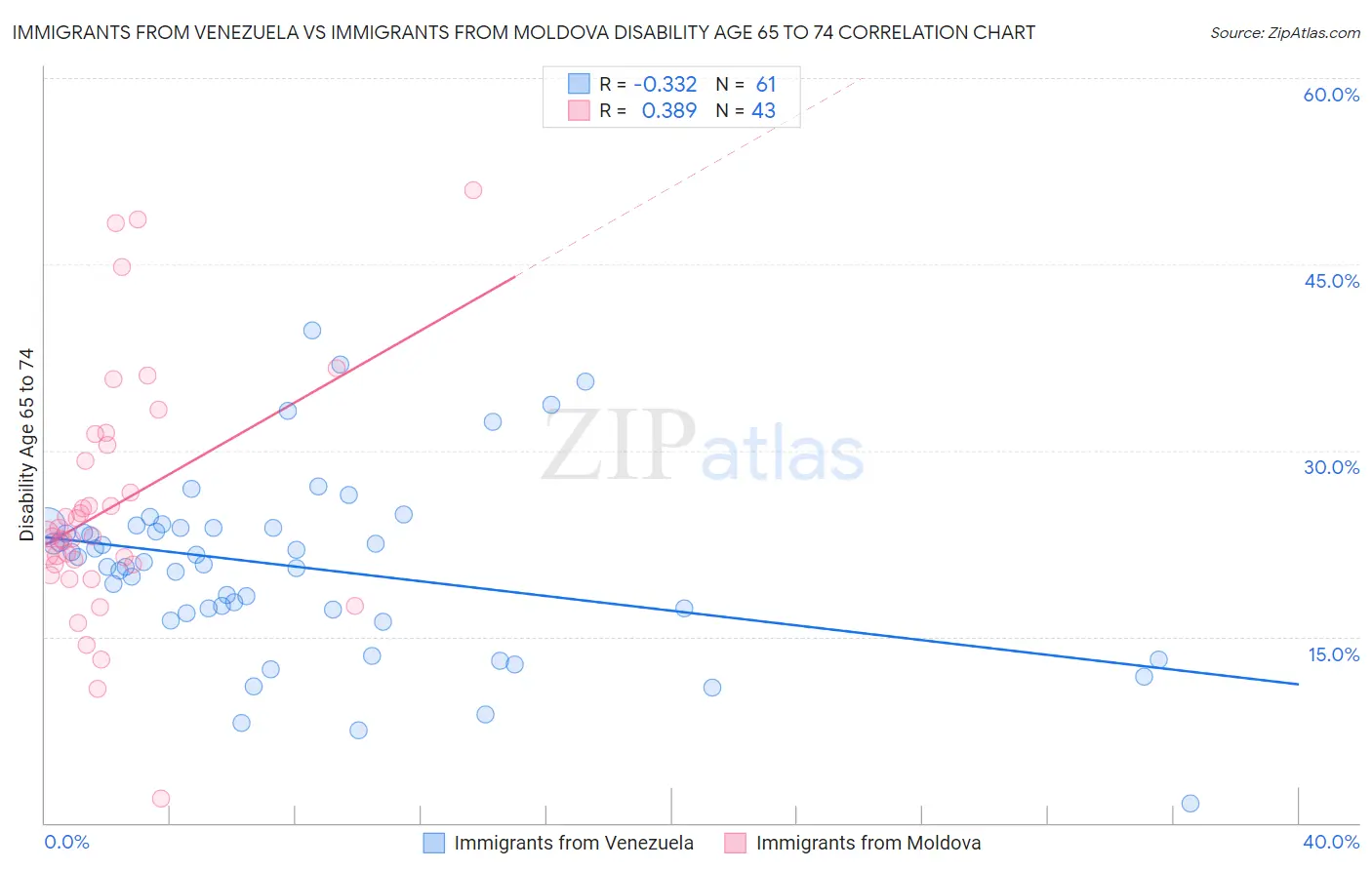 Immigrants from Venezuela vs Immigrants from Moldova Disability Age 65 to 74