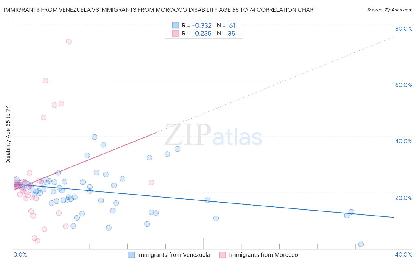 Immigrants from Venezuela vs Immigrants from Morocco Disability Age 65 to 74