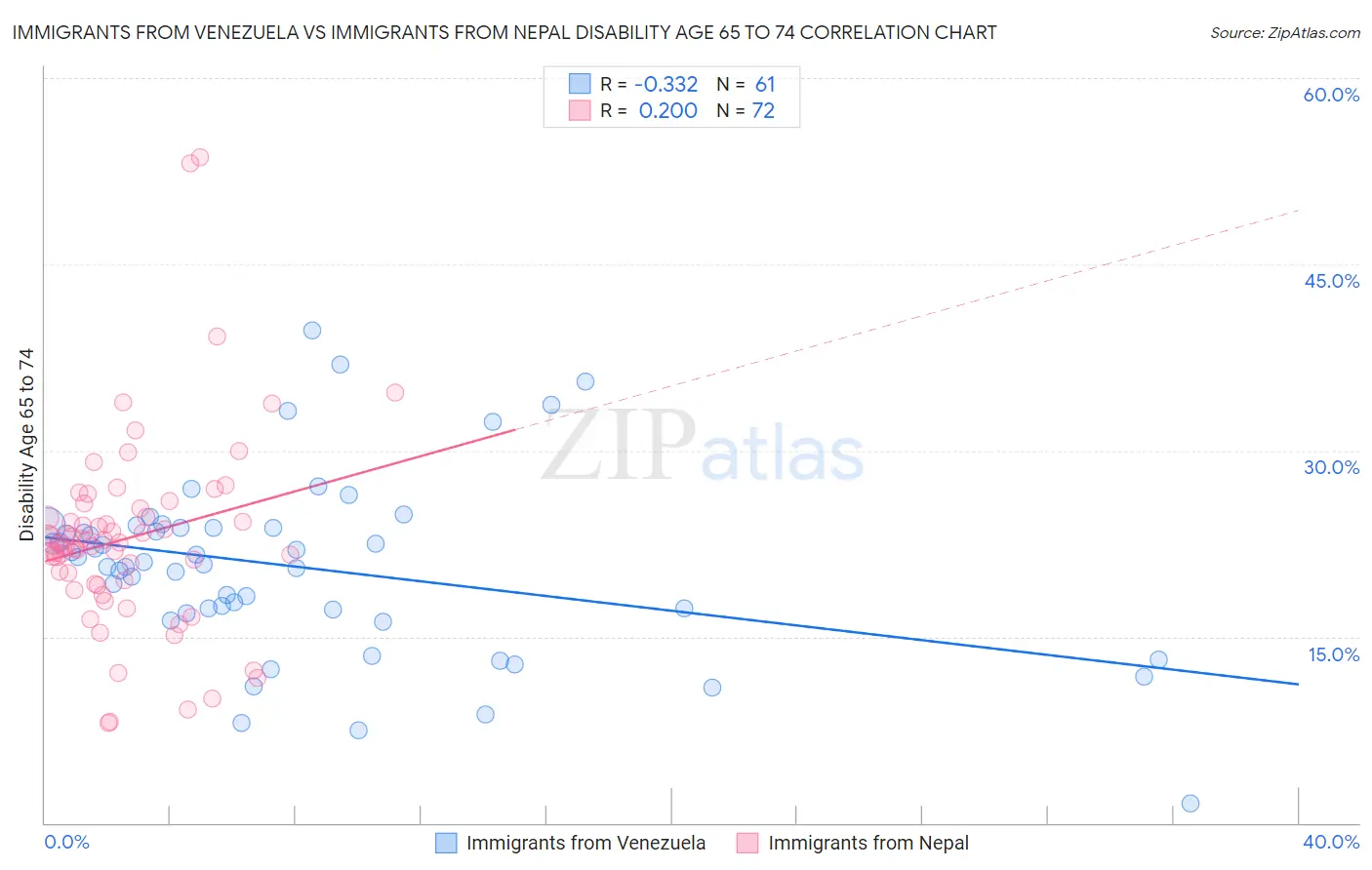 Immigrants from Venezuela vs Immigrants from Nepal Disability Age 65 to 74
