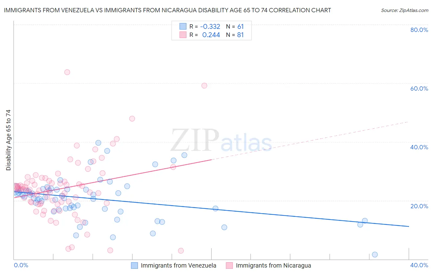 Immigrants from Venezuela vs Immigrants from Nicaragua Disability Age 65 to 74