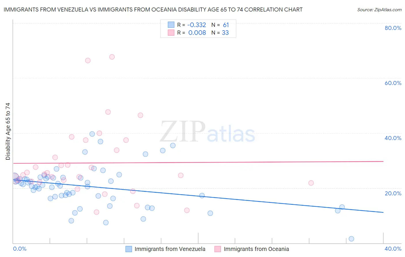 Immigrants from Venezuela vs Immigrants from Oceania Disability Age 65 to 74