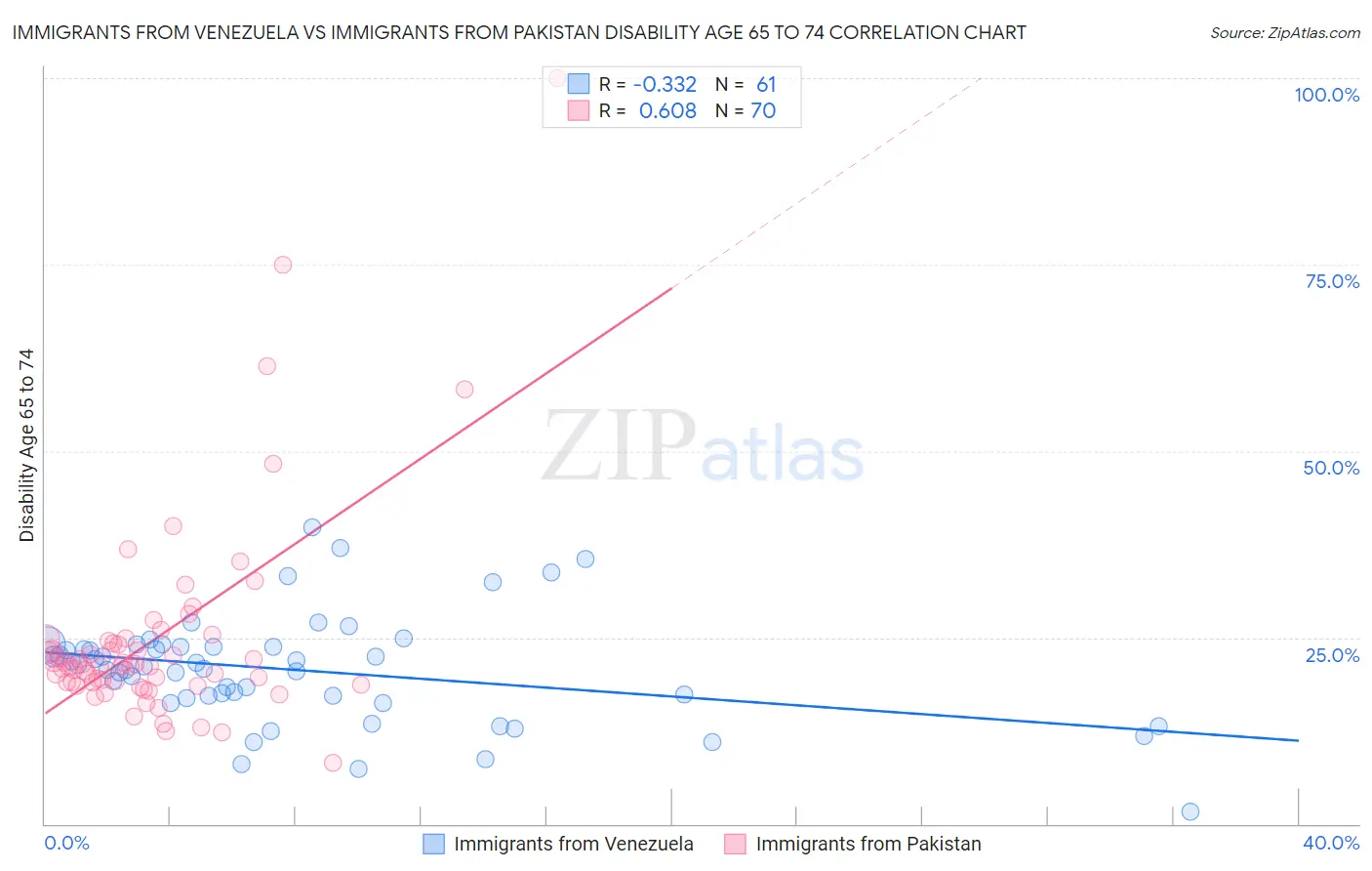 Immigrants from Venezuela vs Immigrants from Pakistan Disability Age 65 to 74