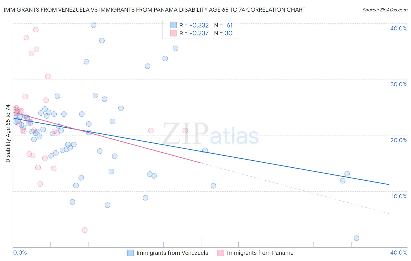 Immigrants from Venezuela vs Immigrants from Panama Disability Age 65 to 74