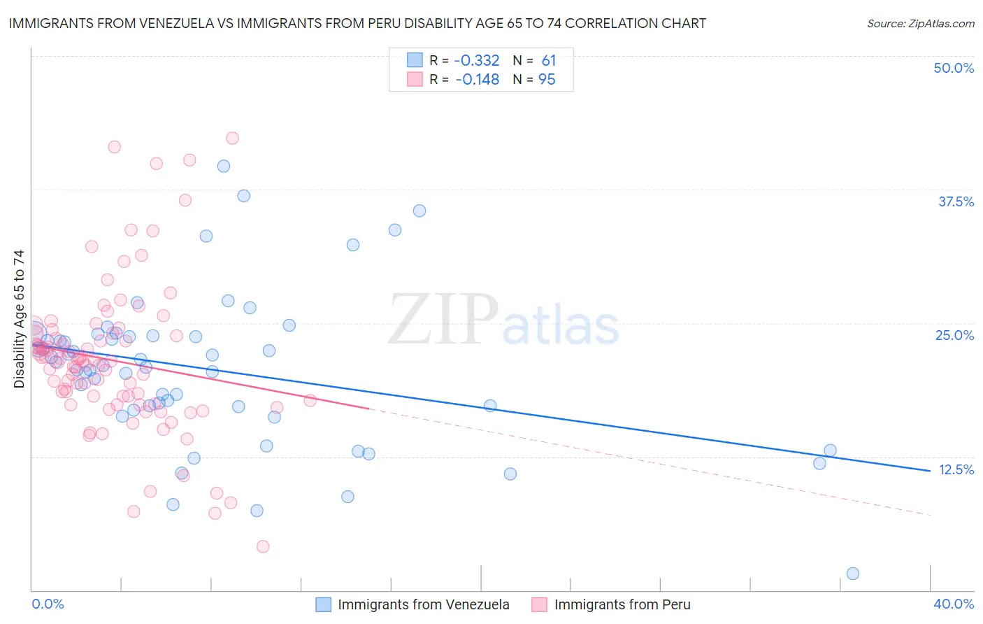Immigrants from Venezuela vs Immigrants from Peru Disability Age 65 to 74