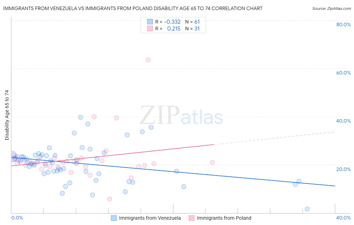 Immigrants from Venezuela vs Immigrants from Poland Disability Age 65 to 74