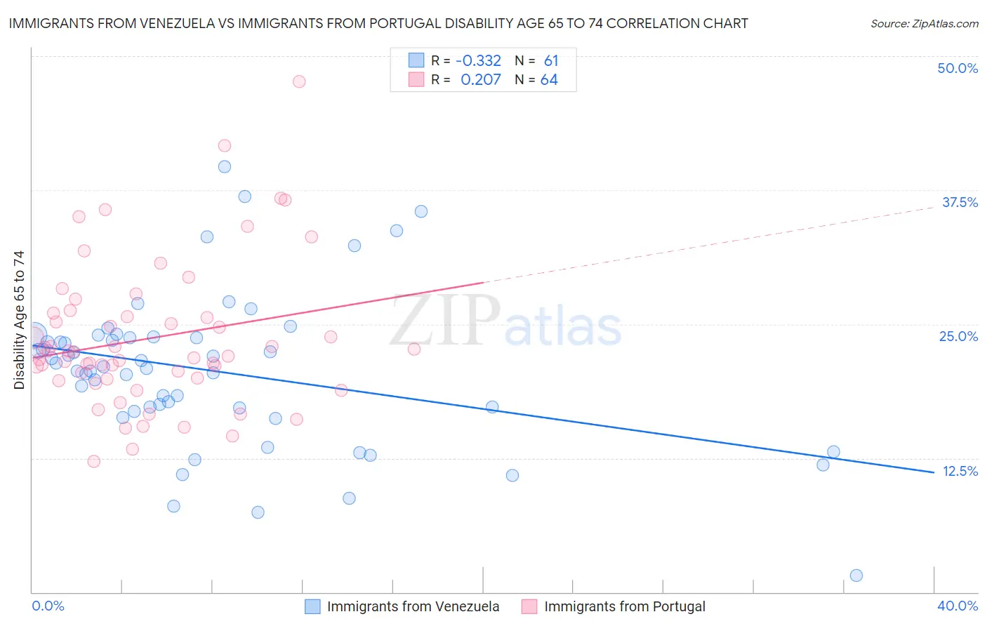 Immigrants from Venezuela vs Immigrants from Portugal Disability Age 65 to 74