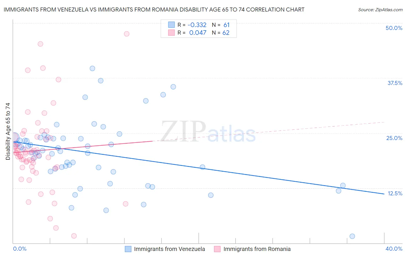 Immigrants from Venezuela vs Immigrants from Romania Disability Age 65 to 74