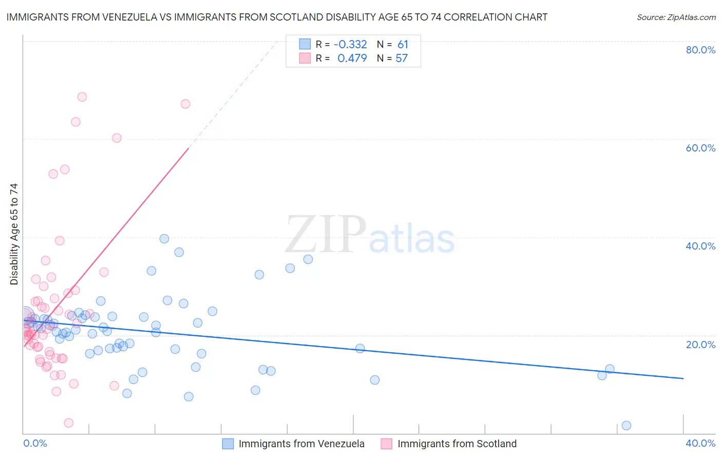 Immigrants from Venezuela vs Immigrants from Scotland Disability Age 65 to 74