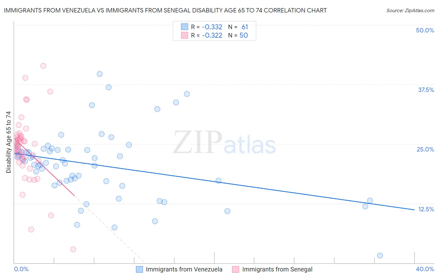 Immigrants from Venezuela vs Immigrants from Senegal Disability Age 65 to 74