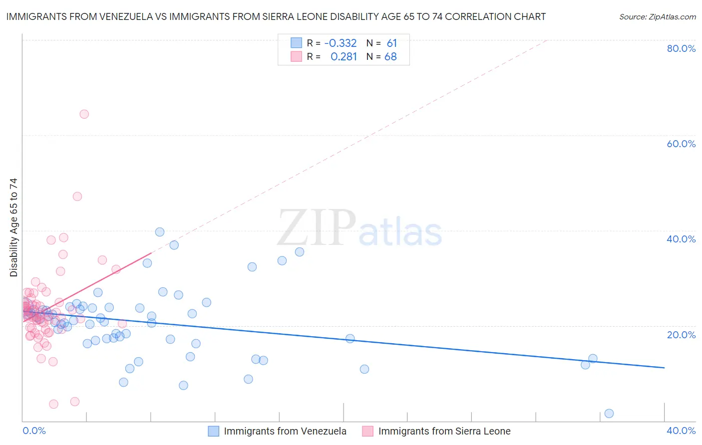 Immigrants from Venezuela vs Immigrants from Sierra Leone Disability Age 65 to 74