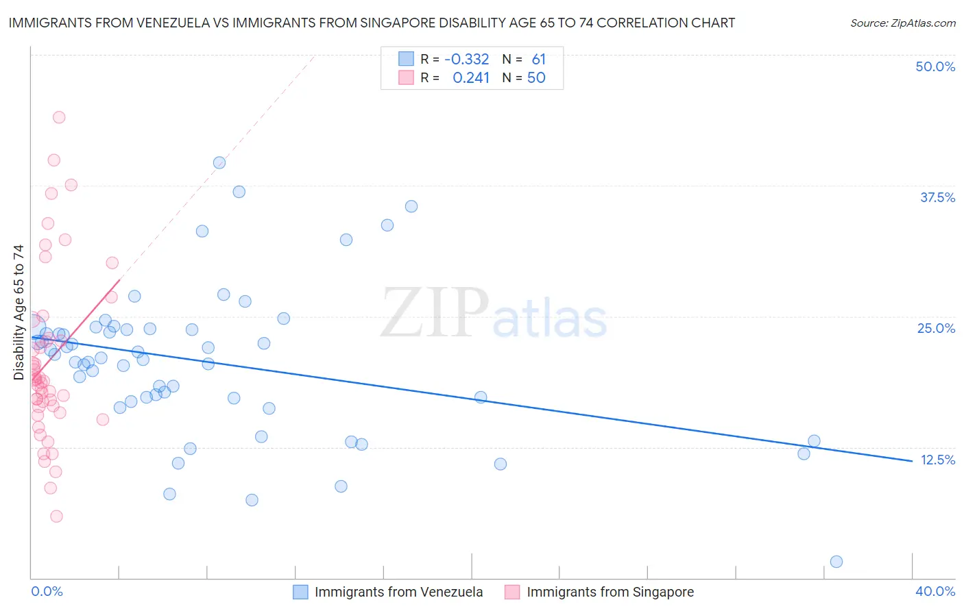 Immigrants from Venezuela vs Immigrants from Singapore Disability Age 65 to 74