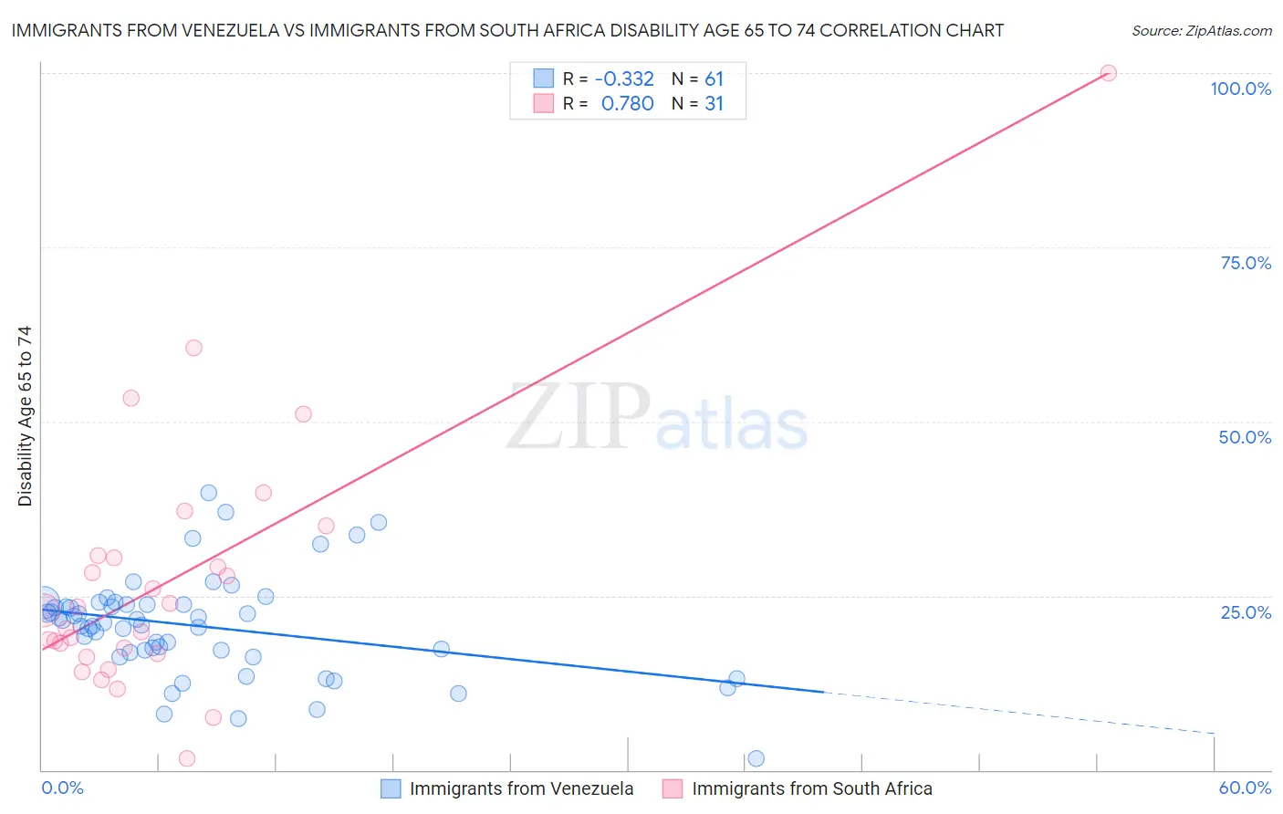 Immigrants from Venezuela vs Immigrants from South Africa Disability Age 65 to 74