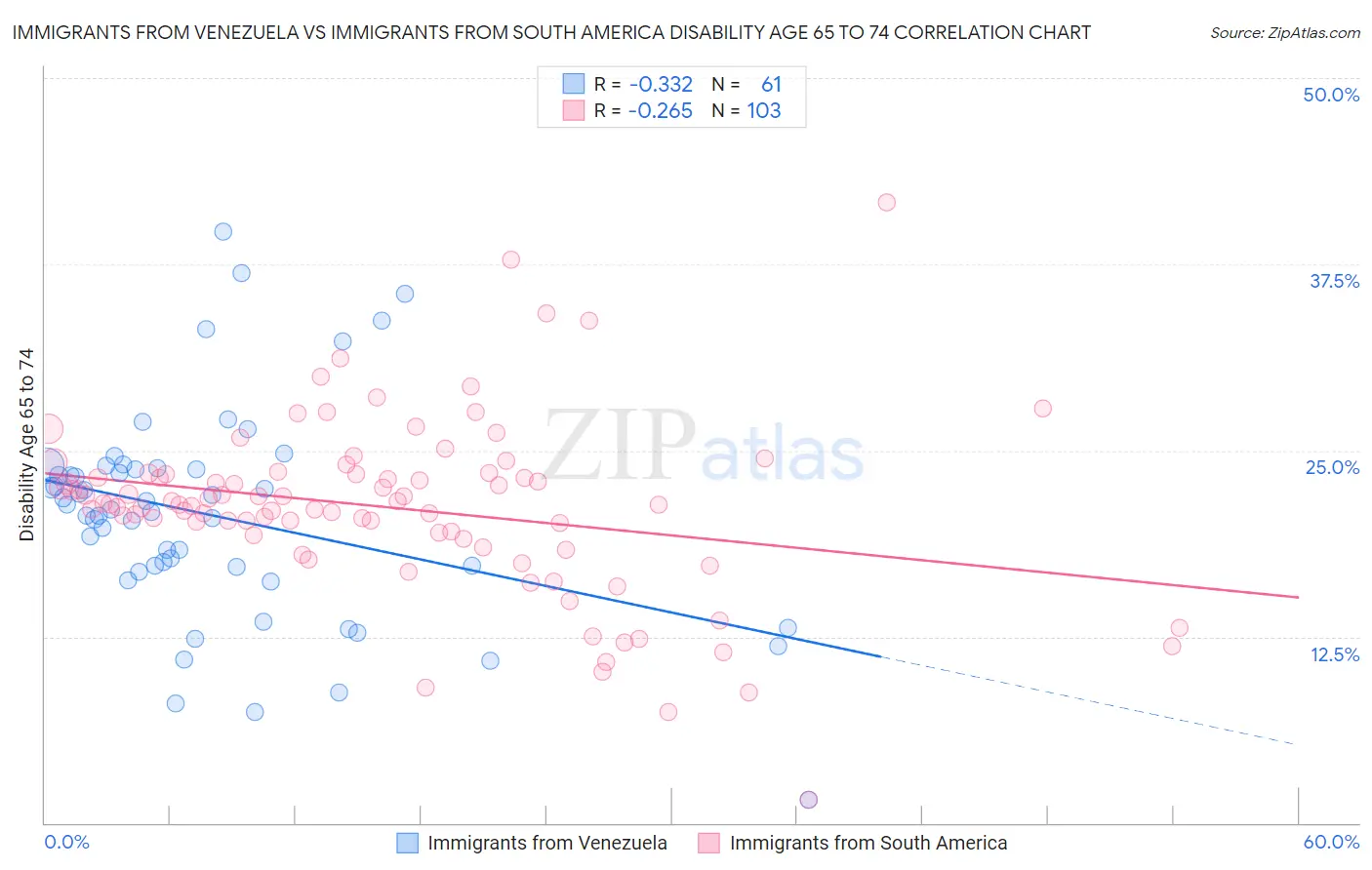 Immigrants from Venezuela vs Immigrants from South America Disability Age 65 to 74