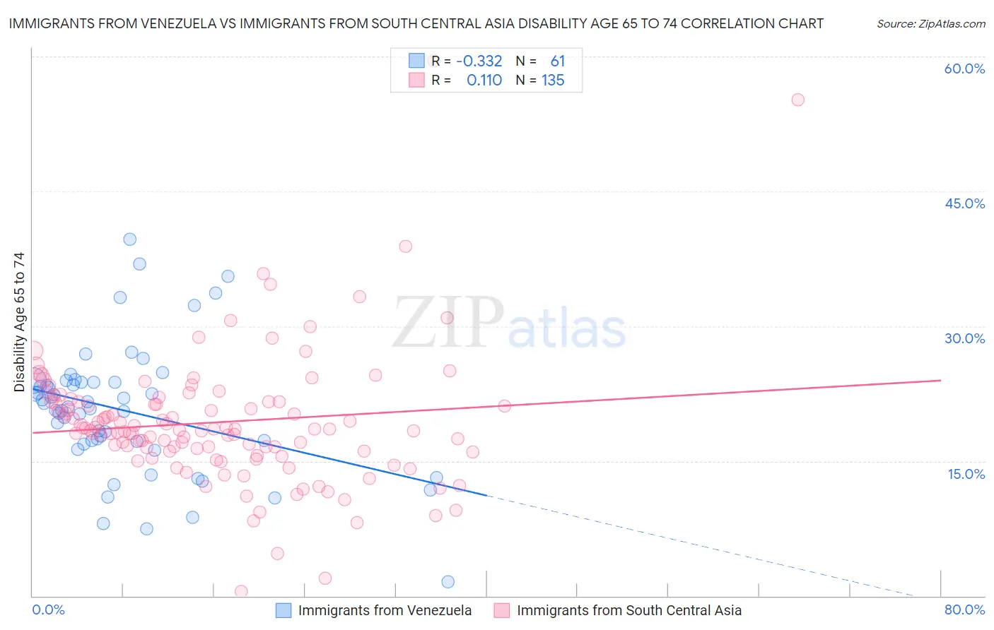 Immigrants from Venezuela vs Immigrants from South Central Asia Disability Age 65 to 74