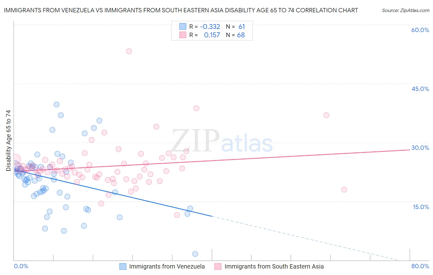 Immigrants from Venezuela vs Immigrants from South Eastern Asia Disability Age 65 to 74