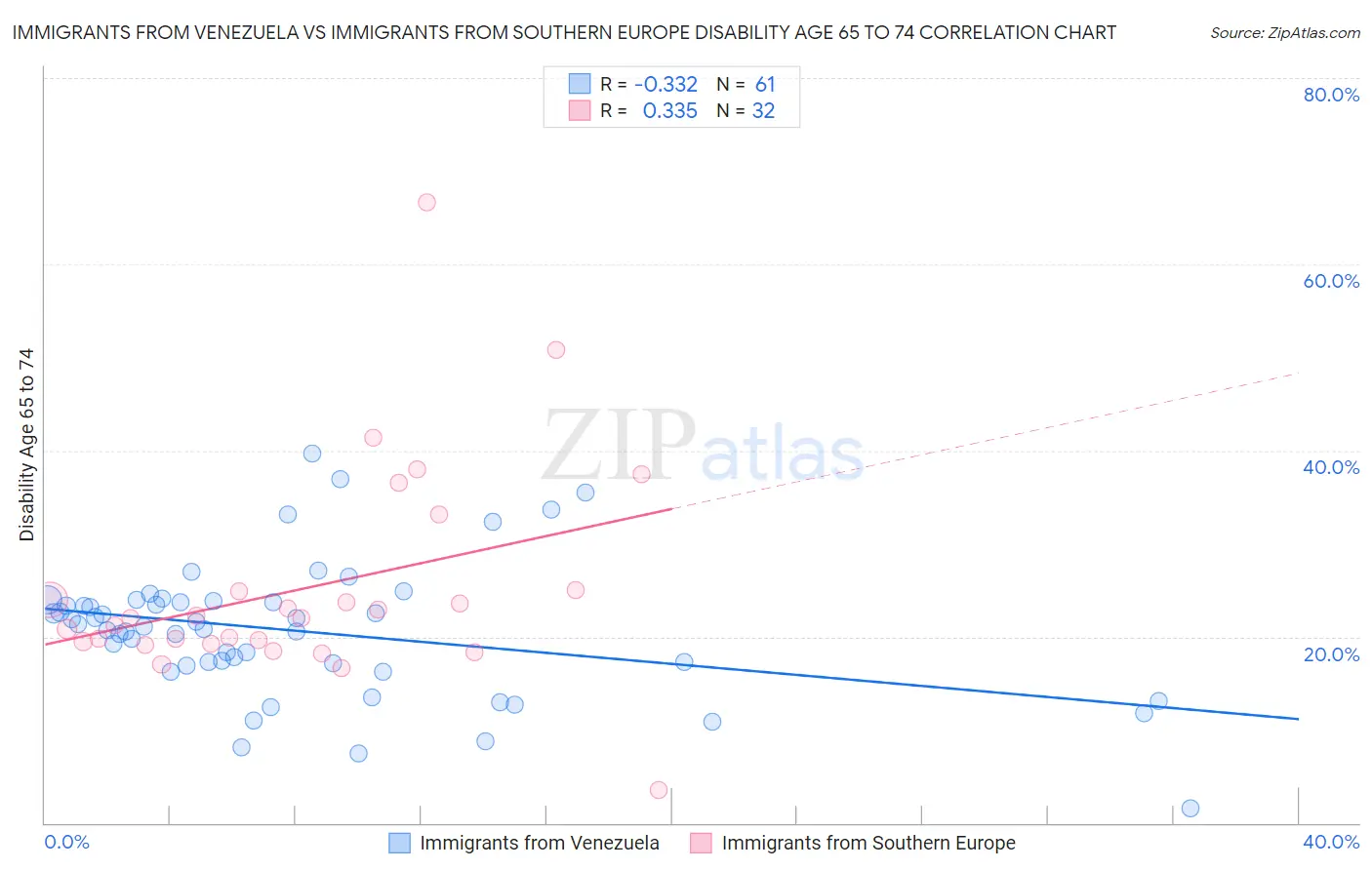 Immigrants from Venezuela vs Immigrants from Southern Europe Disability Age 65 to 74