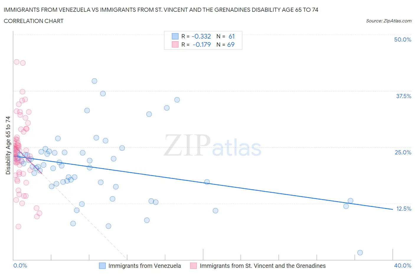 Immigrants from Venezuela vs Immigrants from St. Vincent and the Grenadines Disability Age 65 to 74