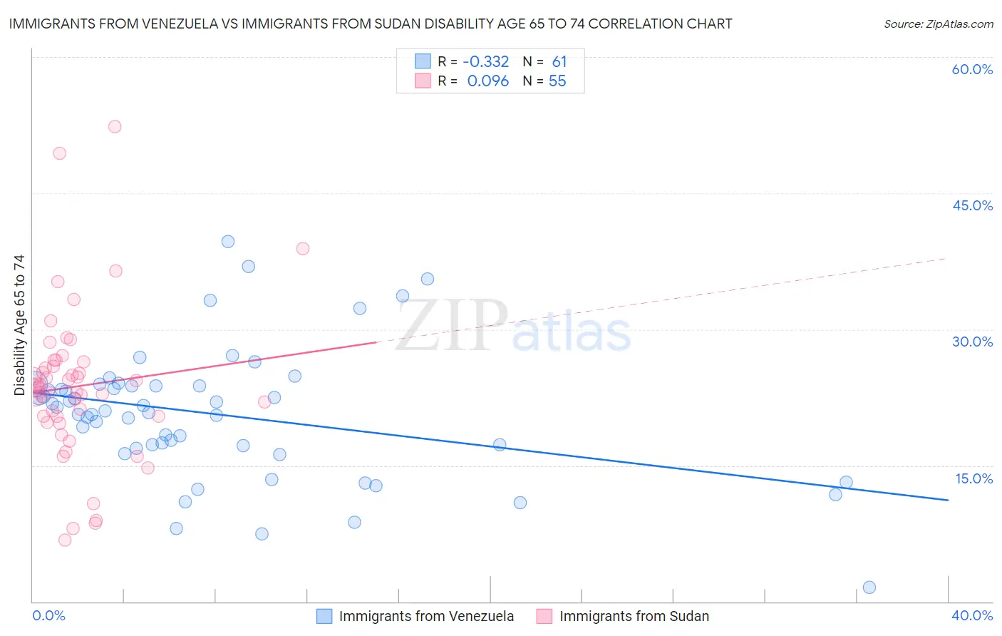 Immigrants from Venezuela vs Immigrants from Sudan Disability Age 65 to 74
