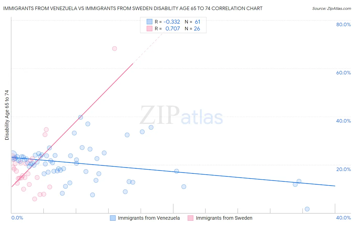 Immigrants from Venezuela vs Immigrants from Sweden Disability Age 65 to 74