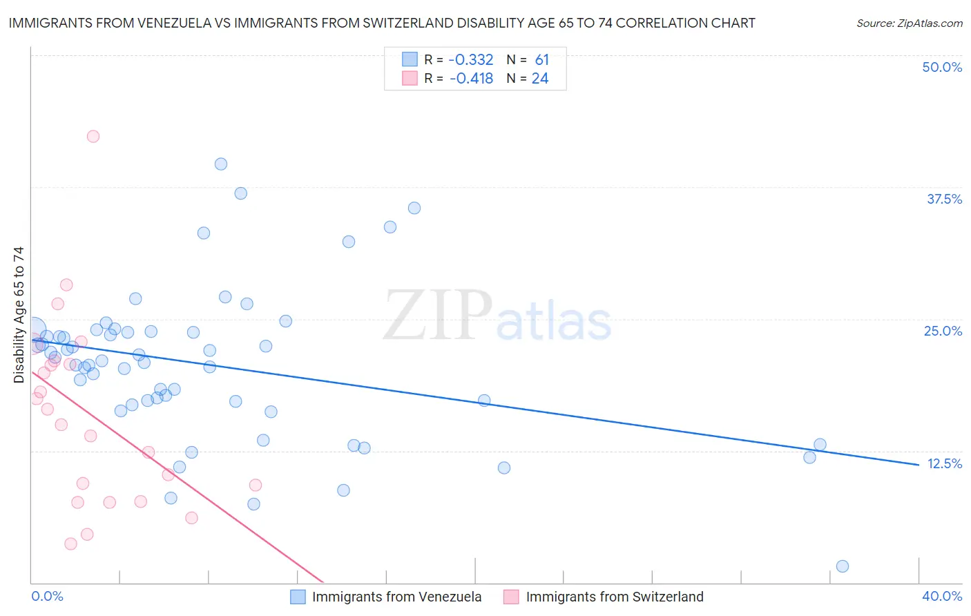 Immigrants from Venezuela vs Immigrants from Switzerland Disability Age 65 to 74