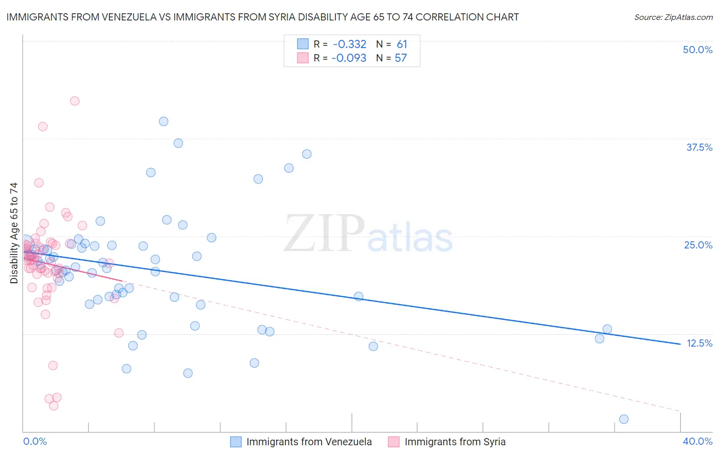 Immigrants from Venezuela vs Immigrants from Syria Disability Age 65 to 74