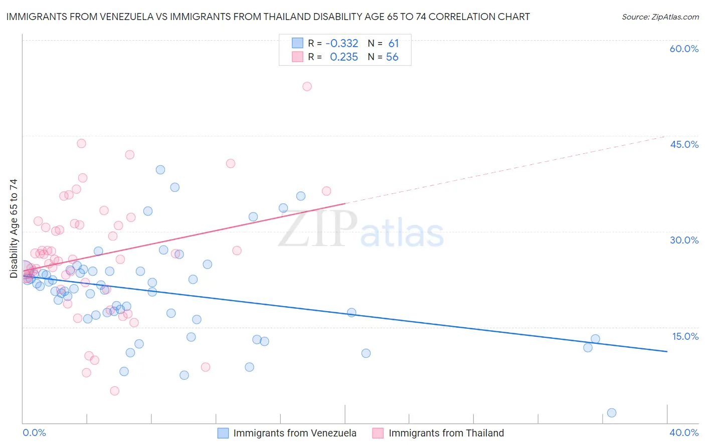 Immigrants from Venezuela vs Immigrants from Thailand Disability Age 65 to 74