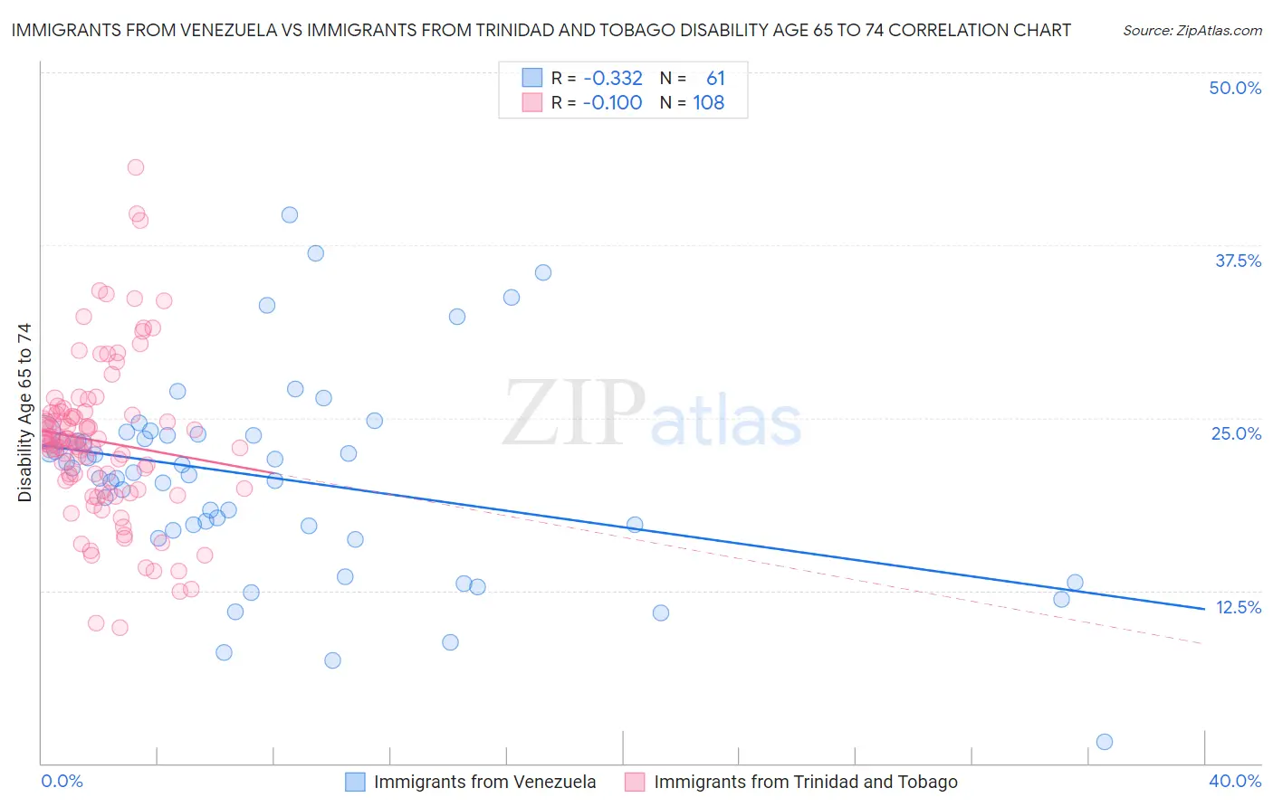Immigrants from Venezuela vs Immigrants from Trinidad and Tobago Disability Age 65 to 74