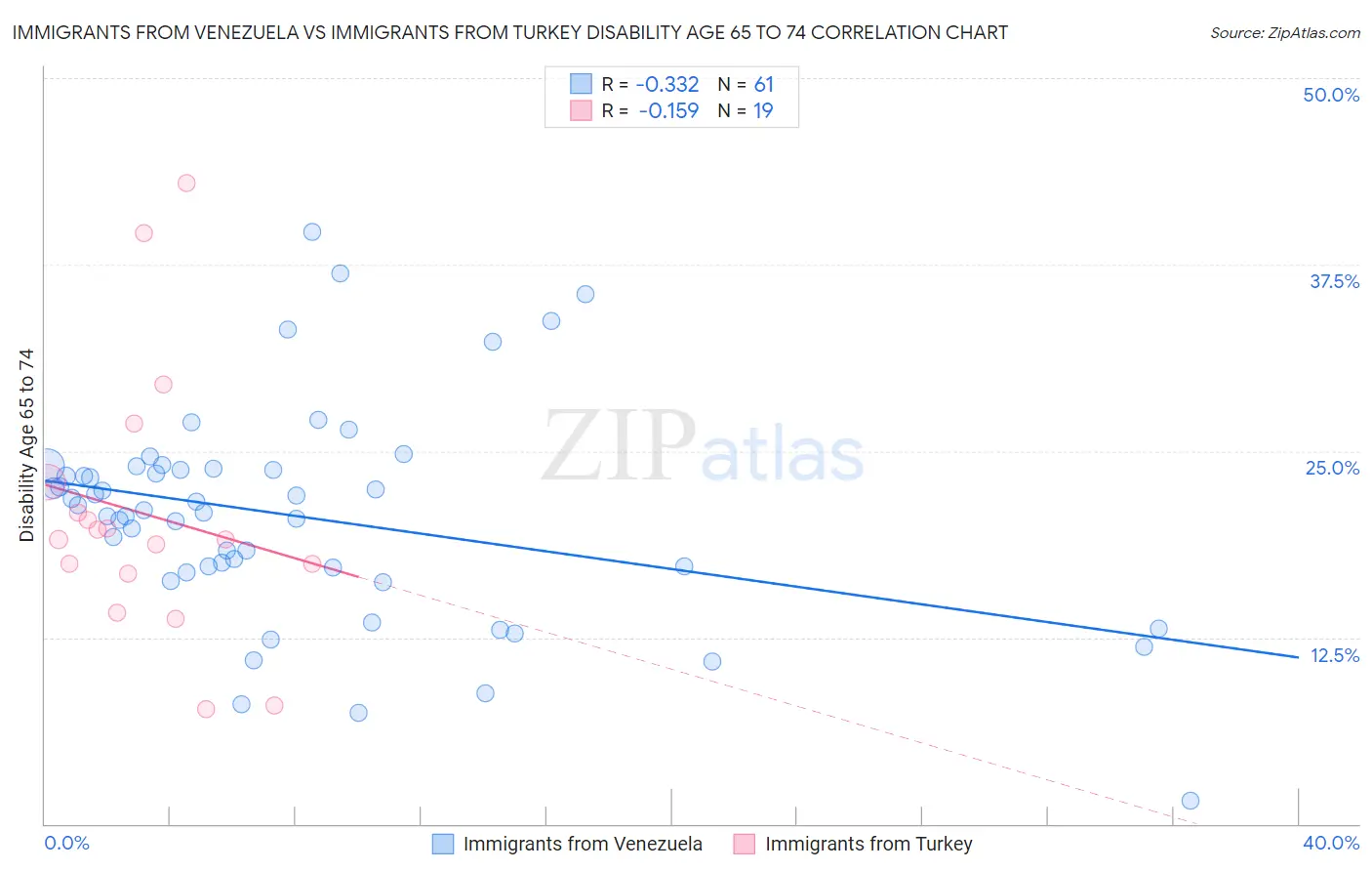 Immigrants from Venezuela vs Immigrants from Turkey Disability Age 65 to 74