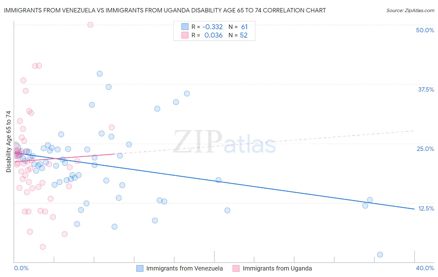 Immigrants from Venezuela vs Immigrants from Uganda Disability Age 65 to 74