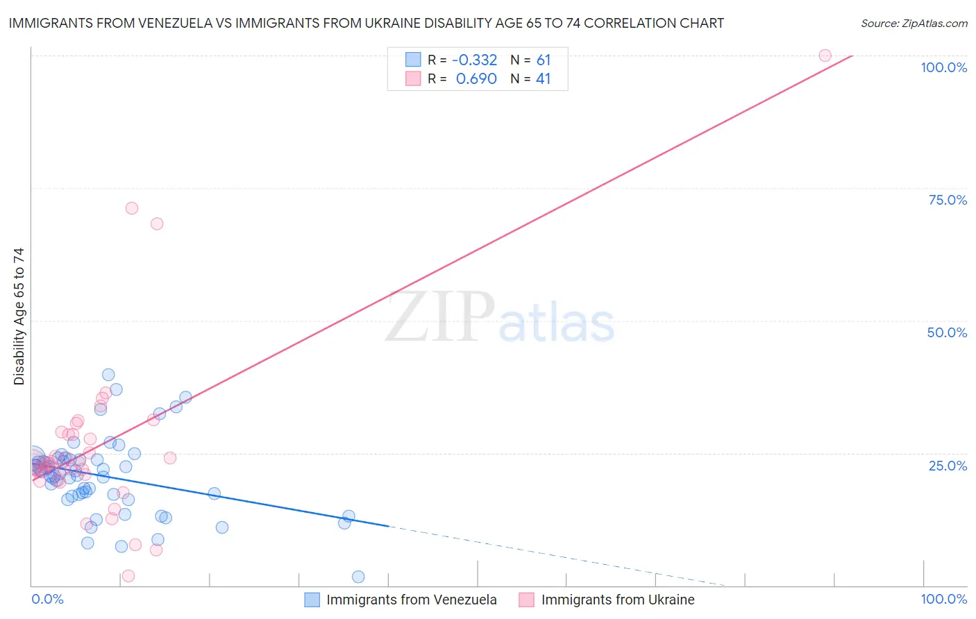Immigrants from Venezuela vs Immigrants from Ukraine Disability Age 65 to 74