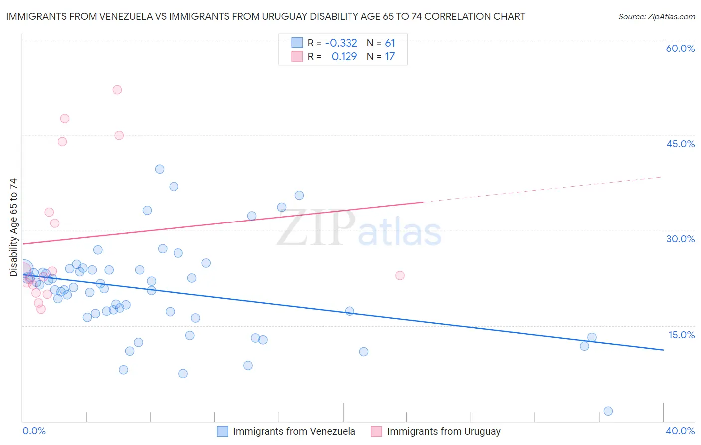 Immigrants from Venezuela vs Immigrants from Uruguay Disability Age 65 to 74