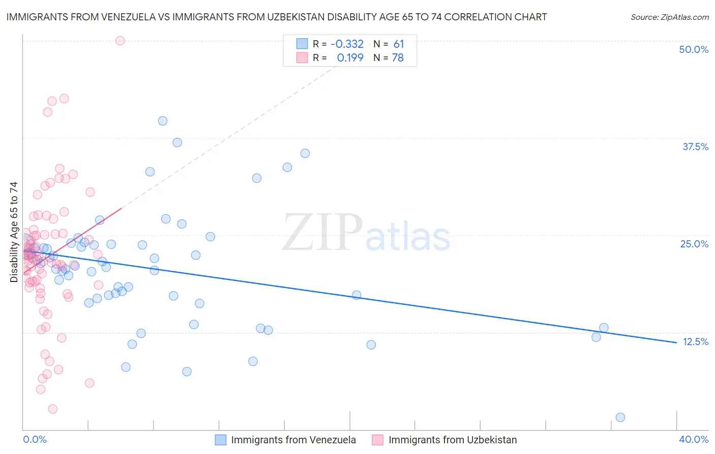 Immigrants from Venezuela vs Immigrants from Uzbekistan Disability Age 65 to 74