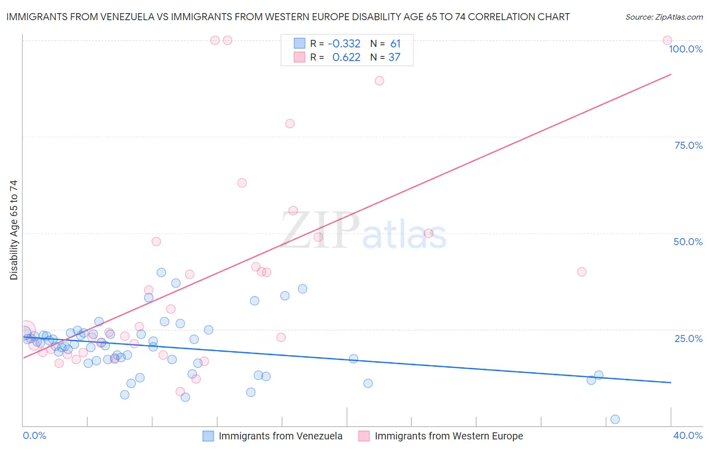 Immigrants from Venezuela vs Immigrants from Western Europe Disability Age 65 to 74