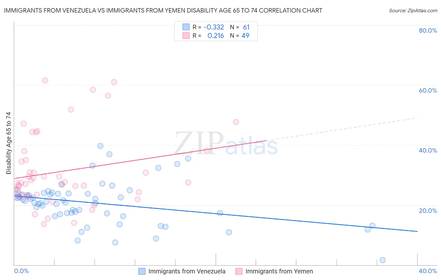 Immigrants from Venezuela vs Immigrants from Yemen Disability Age 65 to 74