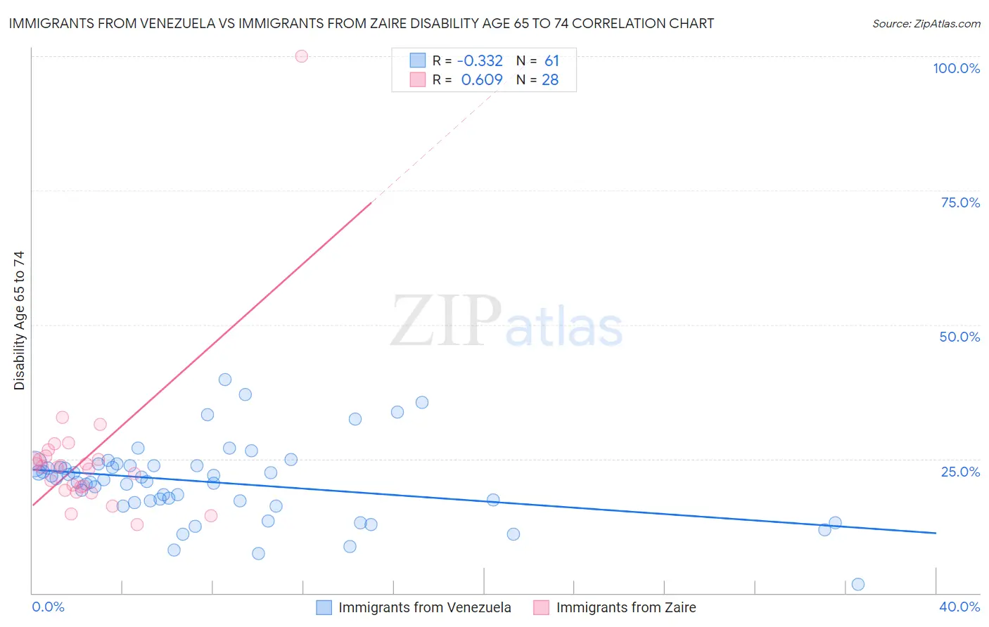 Immigrants from Venezuela vs Immigrants from Zaire Disability Age 65 to 74