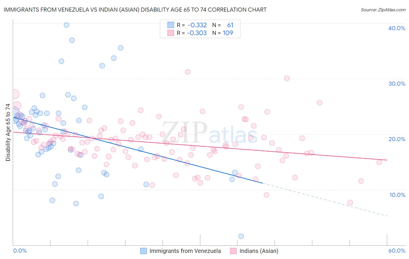 Immigrants from Venezuela vs Indian (Asian) Disability Age 65 to 74
