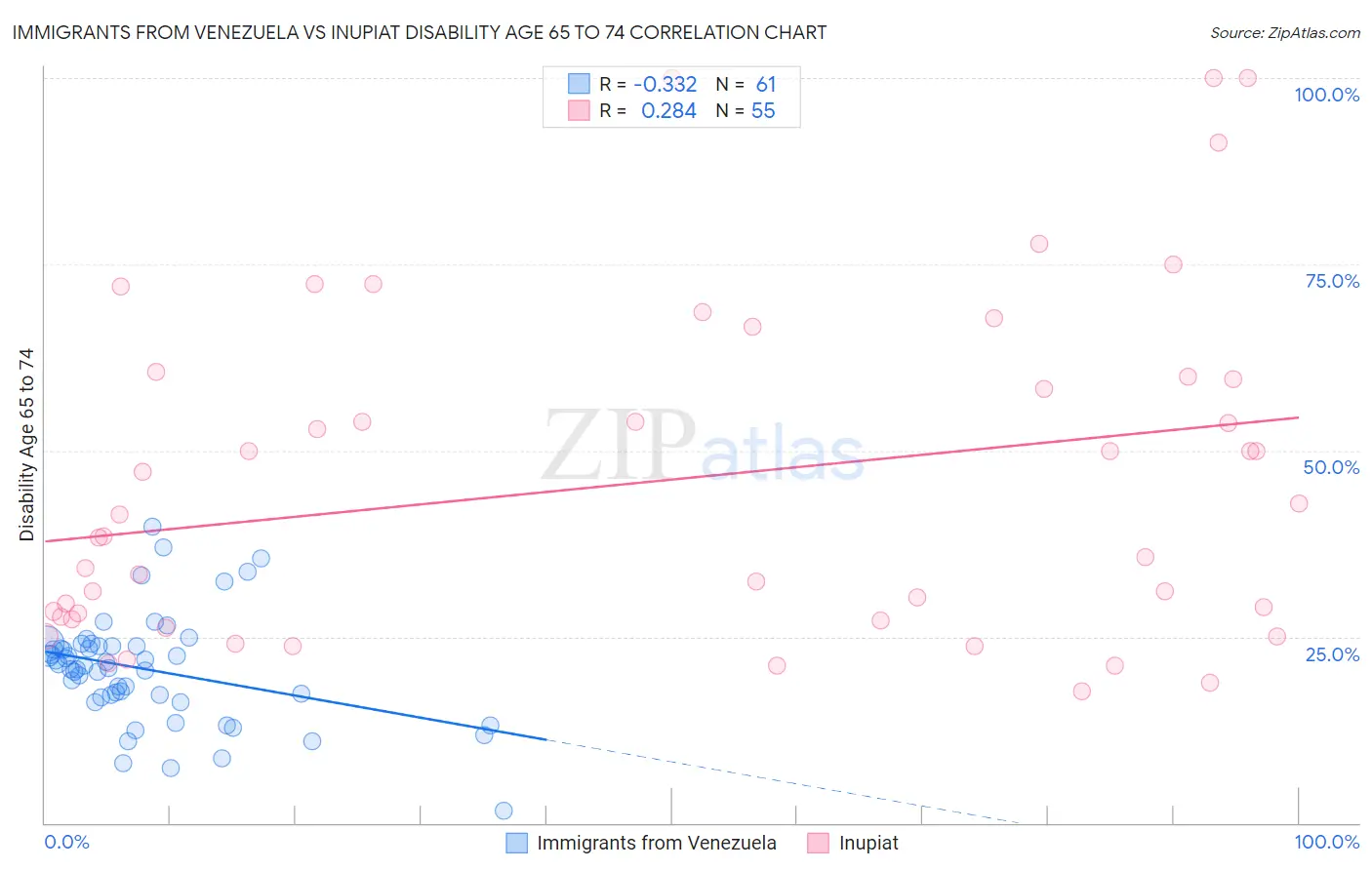Immigrants from Venezuela vs Inupiat Disability Age 65 to 74