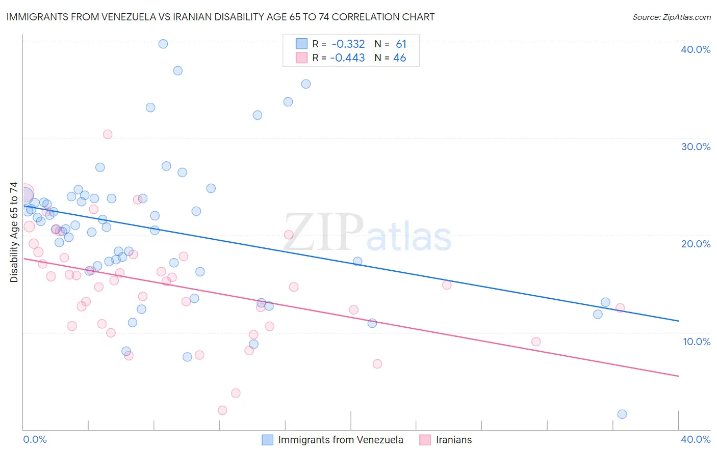Immigrants from Venezuela vs Iranian Disability Age 65 to 74