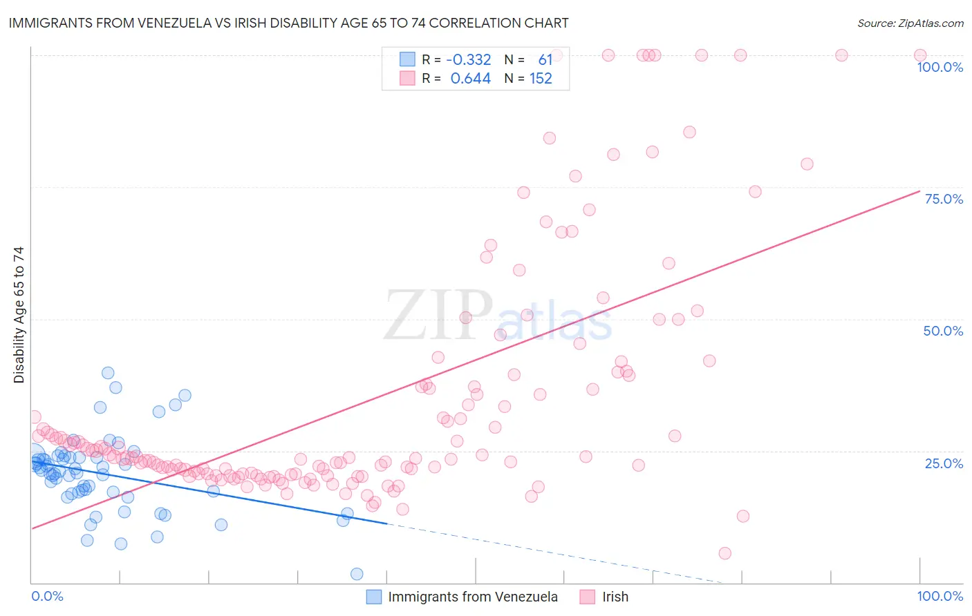 Immigrants from Venezuela vs Irish Disability Age 65 to 74