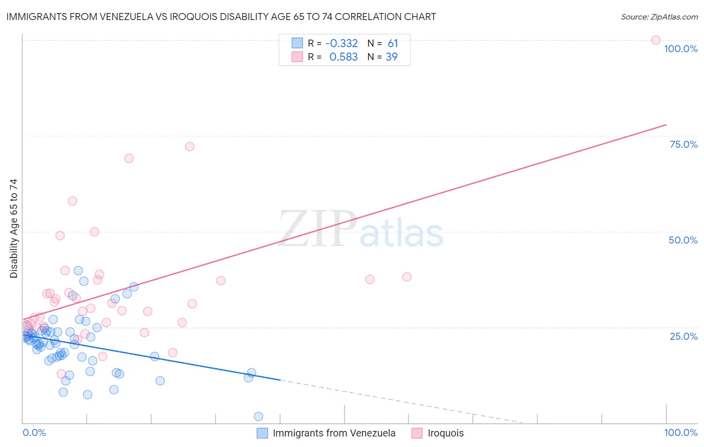 Immigrants from Venezuela vs Iroquois Disability Age 65 to 74
