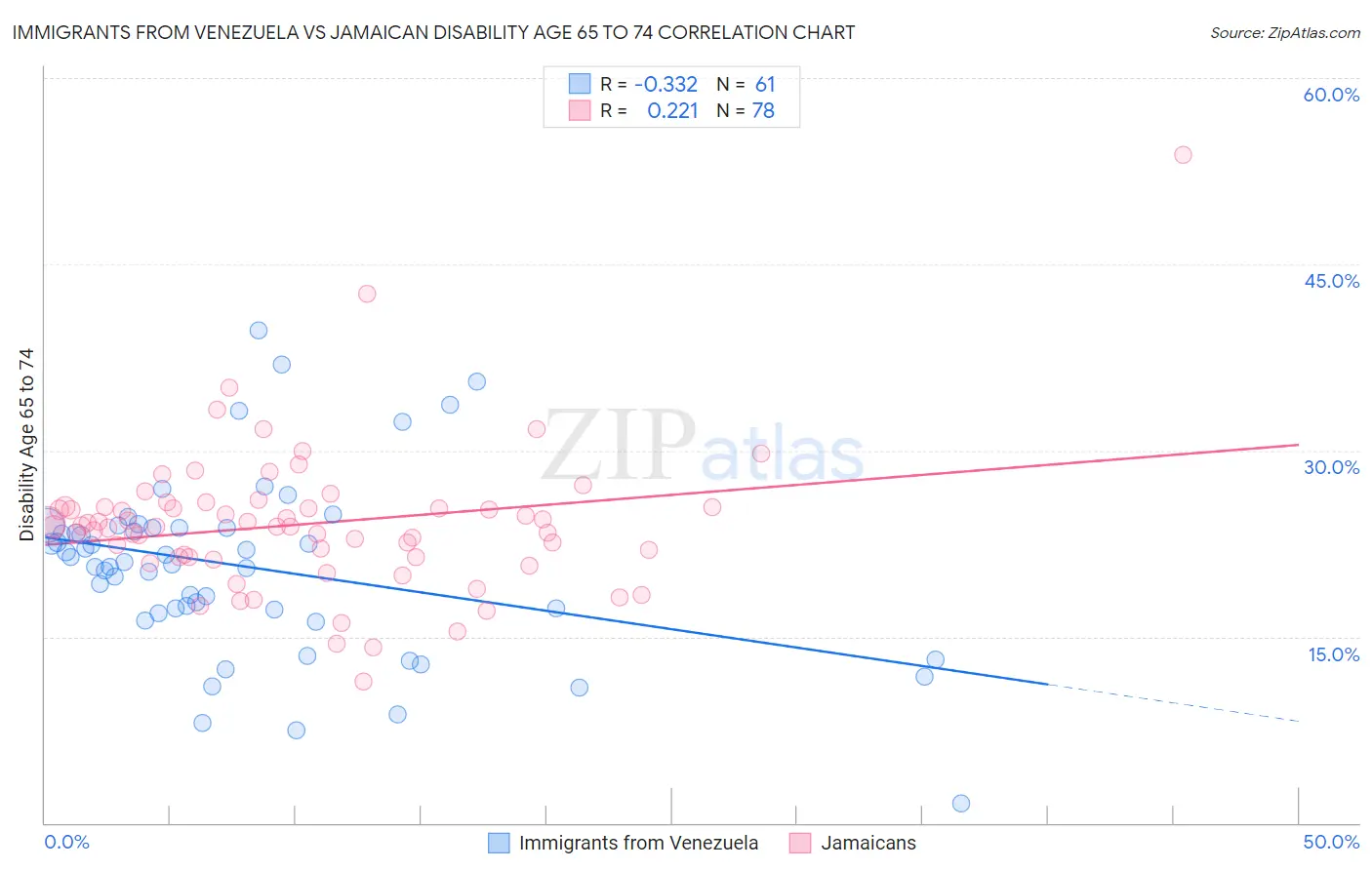 Immigrants from Venezuela vs Jamaican Disability Age 65 to 74
