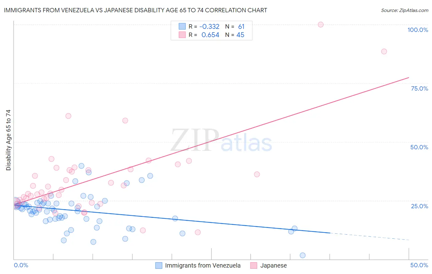 Immigrants from Venezuela vs Japanese Disability Age 65 to 74